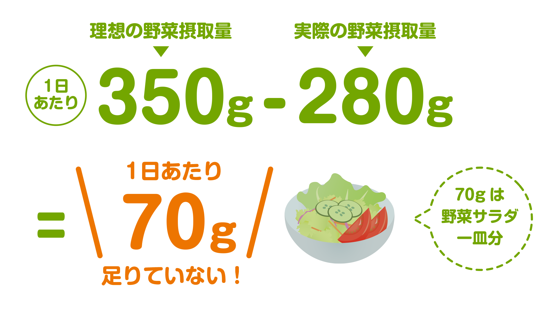 1日あたり70g（野菜サラダ1皿分）足りないイメージの図