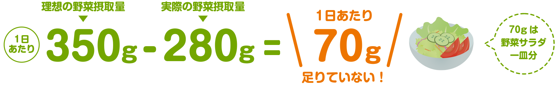 1日あたり70g（野菜サラダ1皿分）足りないイメージの図