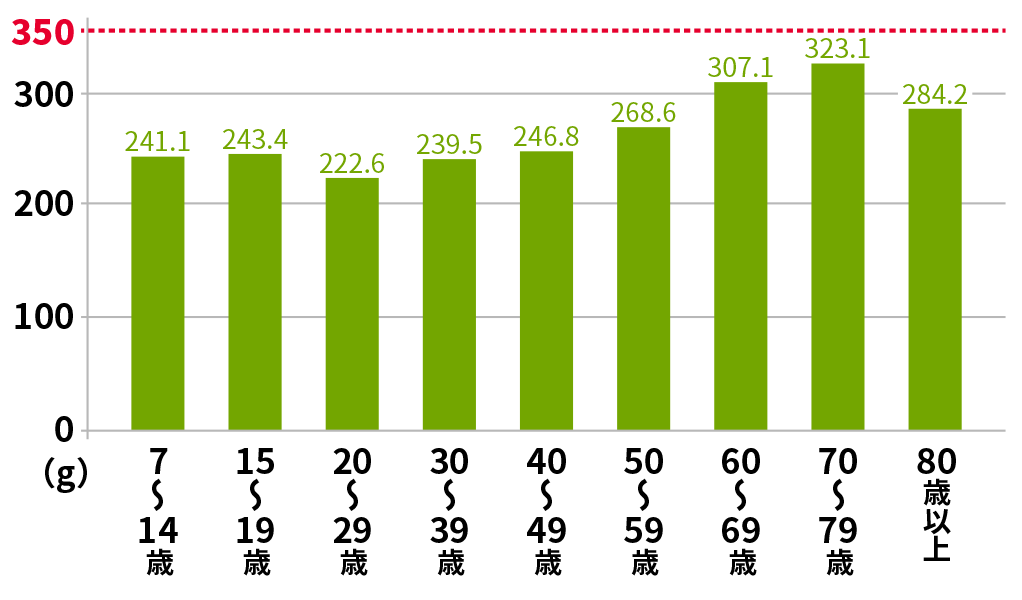 各年代の1日の平均野菜消費量のグラフ