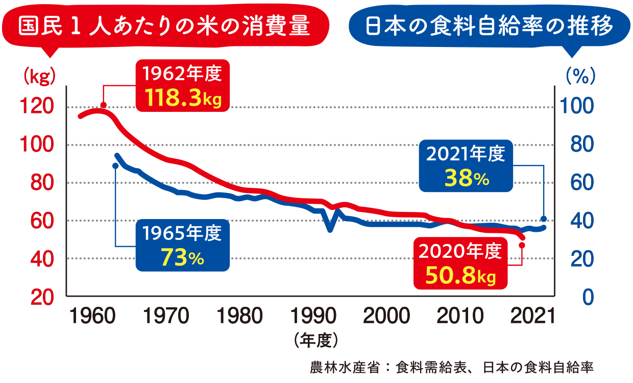 国民1人あたりの米の消費量