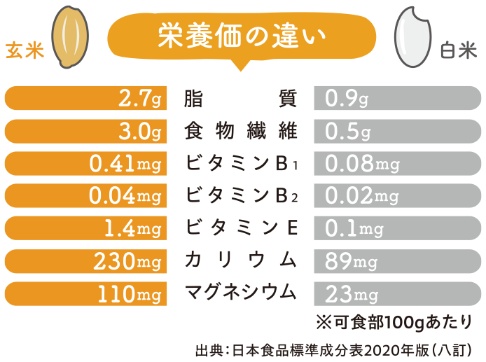 玄米と白米の栄養価の違い