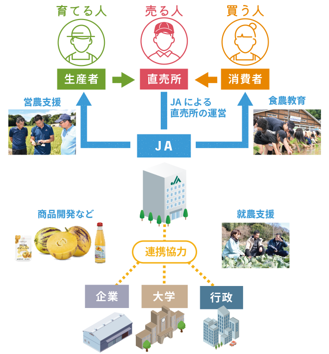 育てる人、売る人、買う人の図