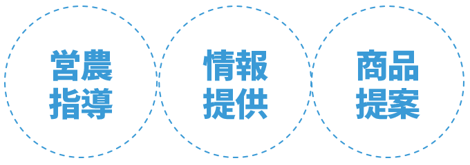 営農指導・情報提供・商品提案