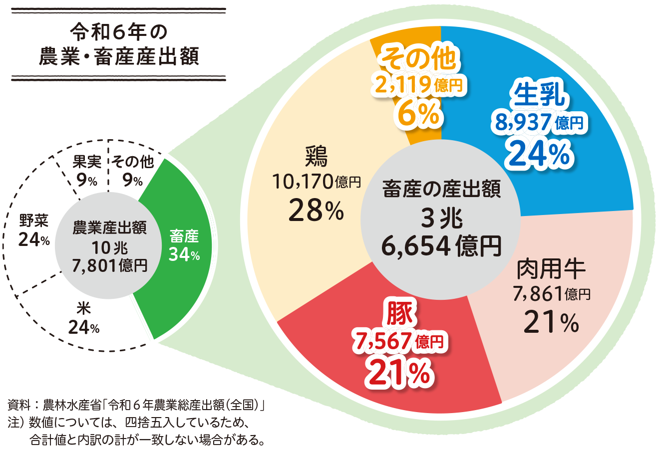 令和6年の農業・畜産産出額