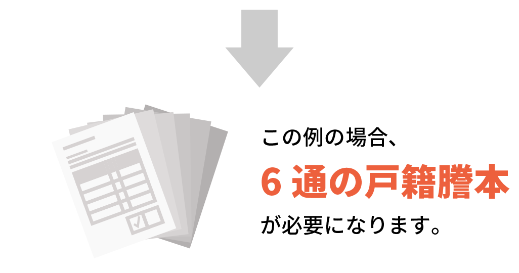 この例の場合、6通の戸籍謄本が必要になります。