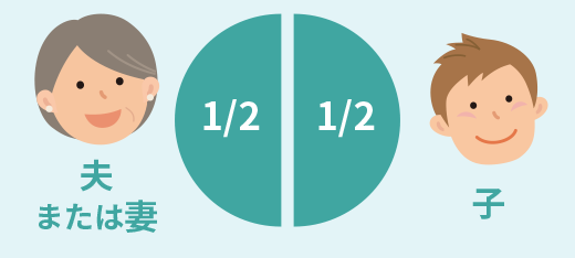 夫または妻 1/2、子 1/2