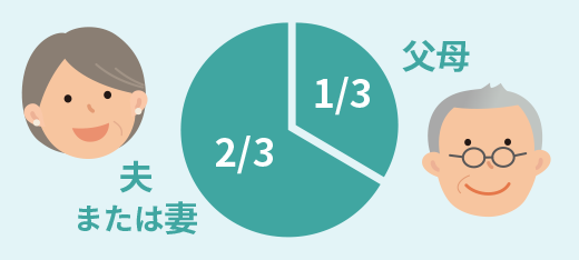 夫または妻 2/3、父母 1/3