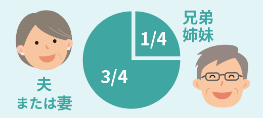 夫または妻 3/4、兄弟・姉妹 1/4