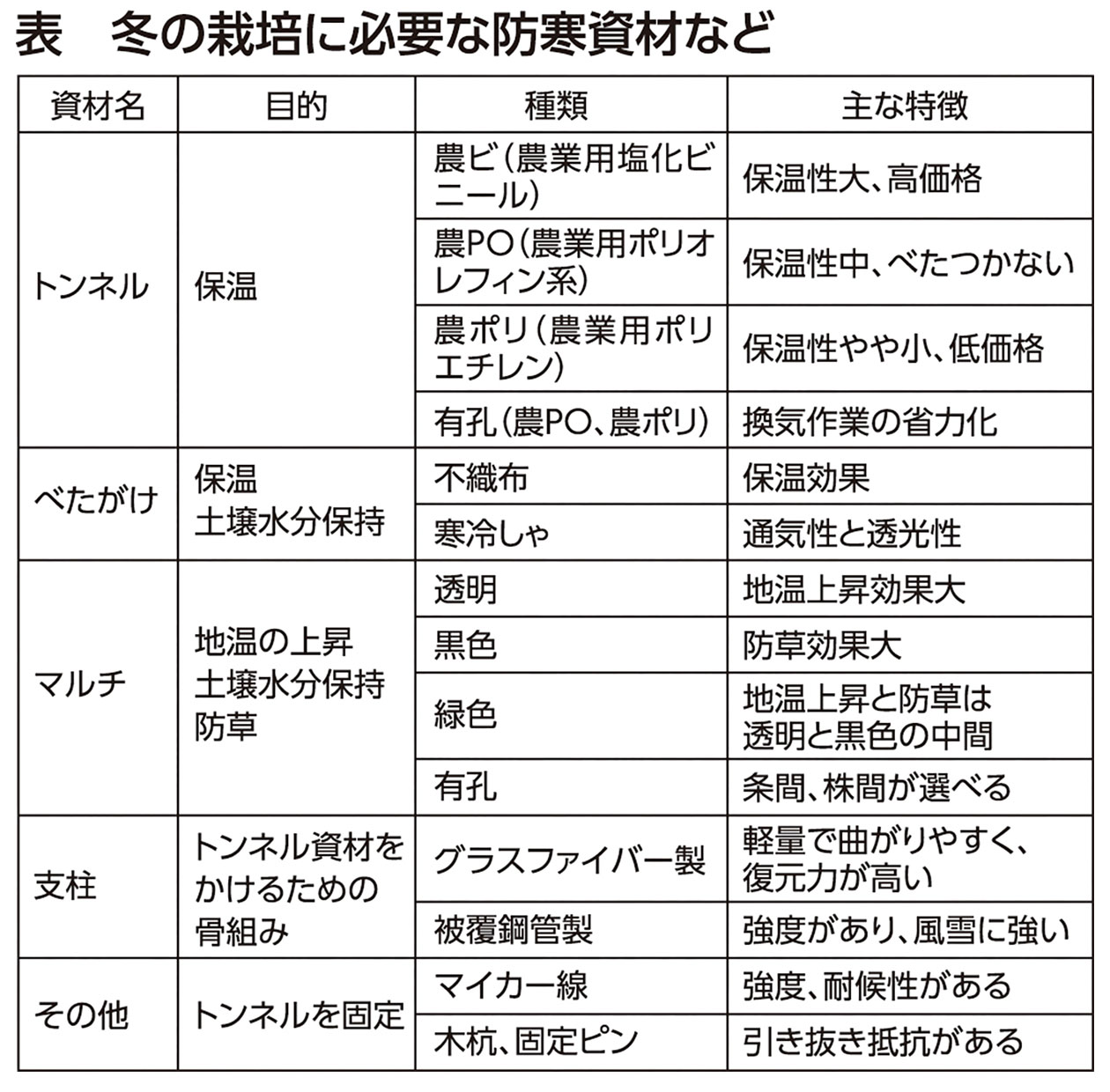 冬の栽培に必要な防寒資材など