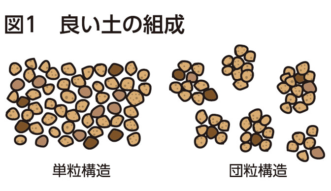 図1 良い土の組成