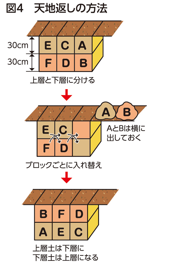 図4 天地返しの方法